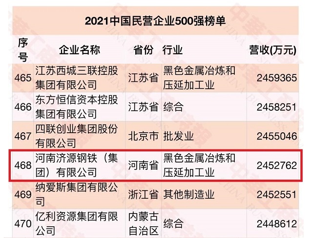 我公司上榜2021中國民營企業(yè)500強(qiáng)