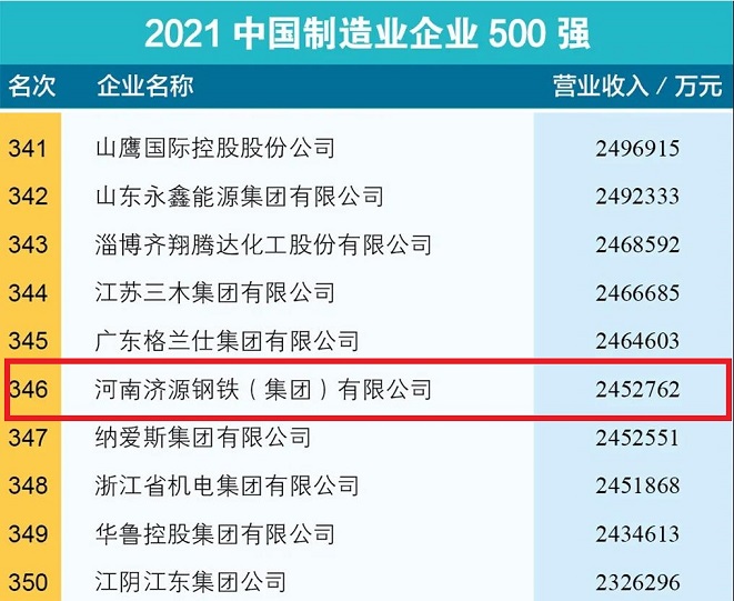 我公司上榜2021中國制造業(yè)企業(yè)500強(qiáng)
